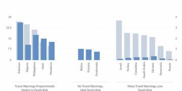 a graph of different types of travel warning