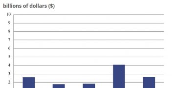 a graph of a number of dollars