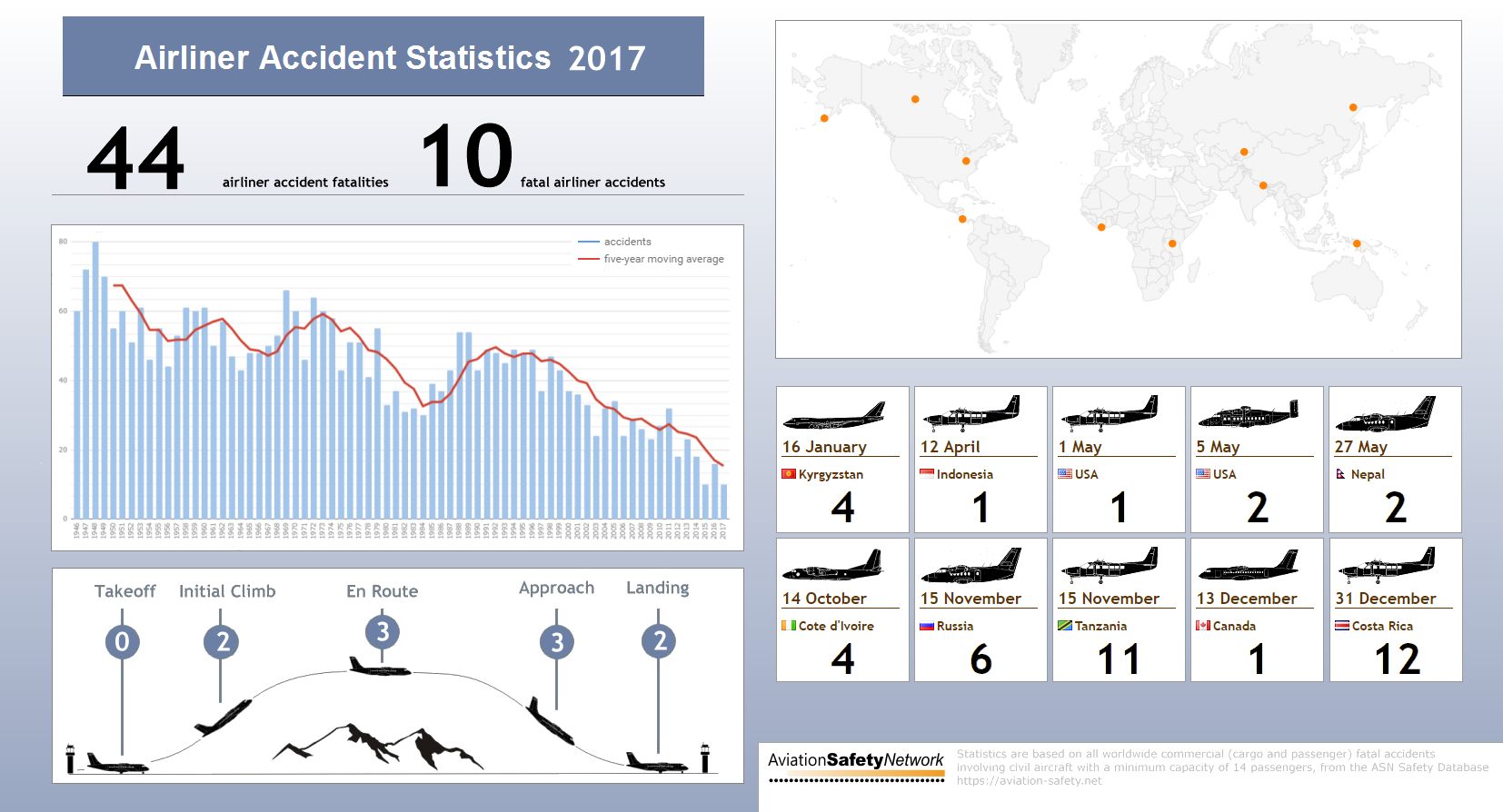air travel safety record