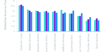 a graph of different colored lines