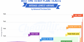 a chart of flight tickets