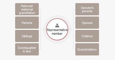 a diagram of a member